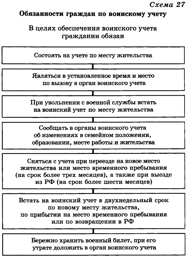 Реферат: Особенности документального ведения воинского учета